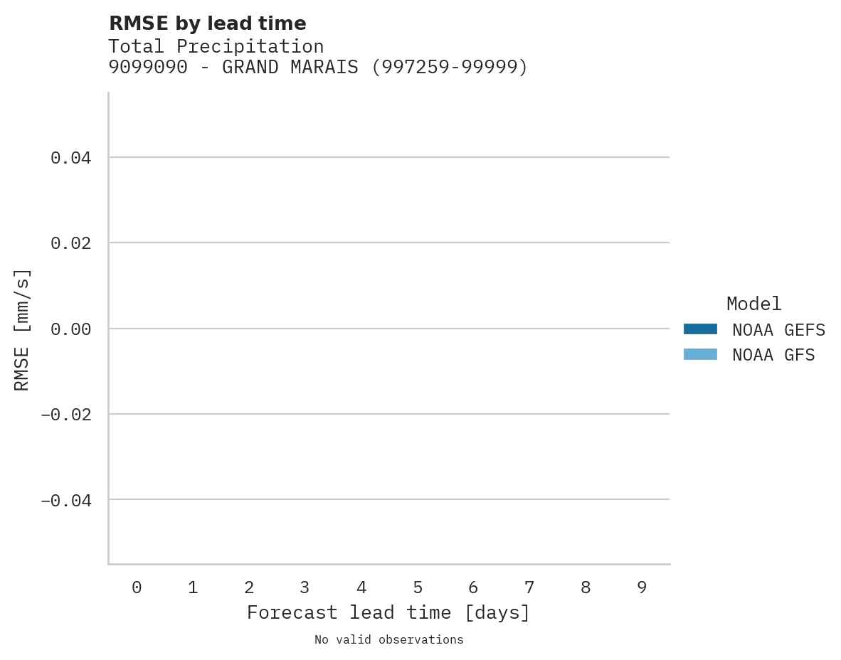 Precipitation RMSE by lead time for 9099090 - GRAND MARAIS