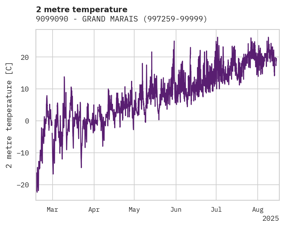 Temperature obs for 9099090 - GRAND MARAIS
