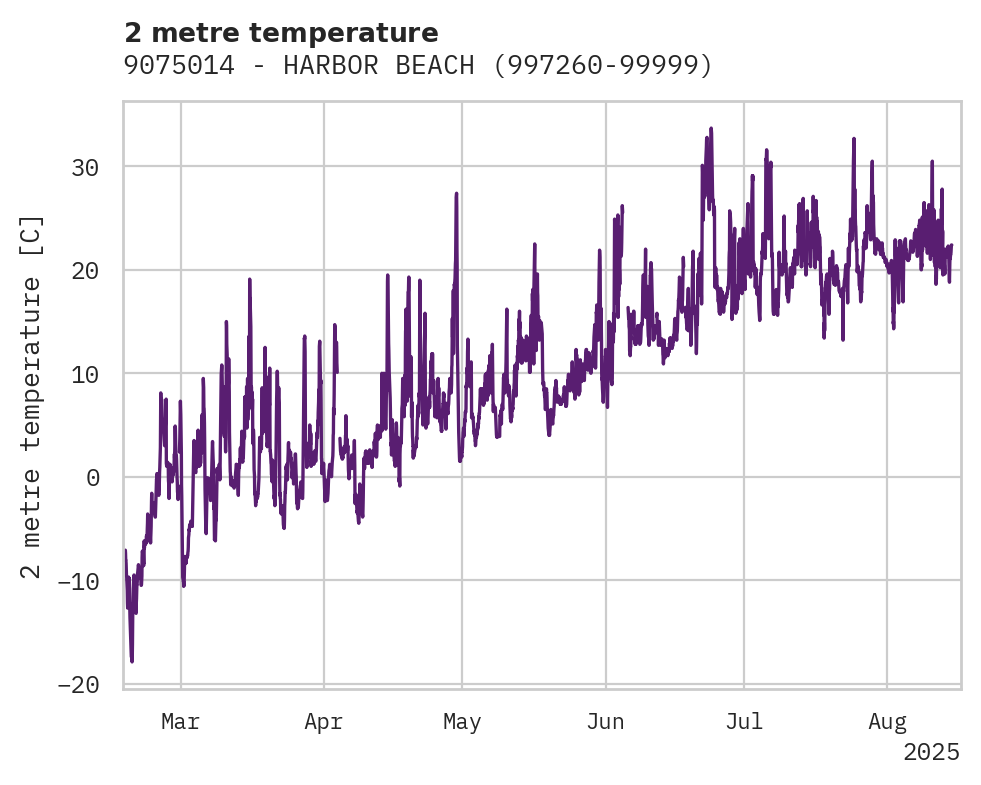Temperature obs for 9075014 - HARBOR BEACH