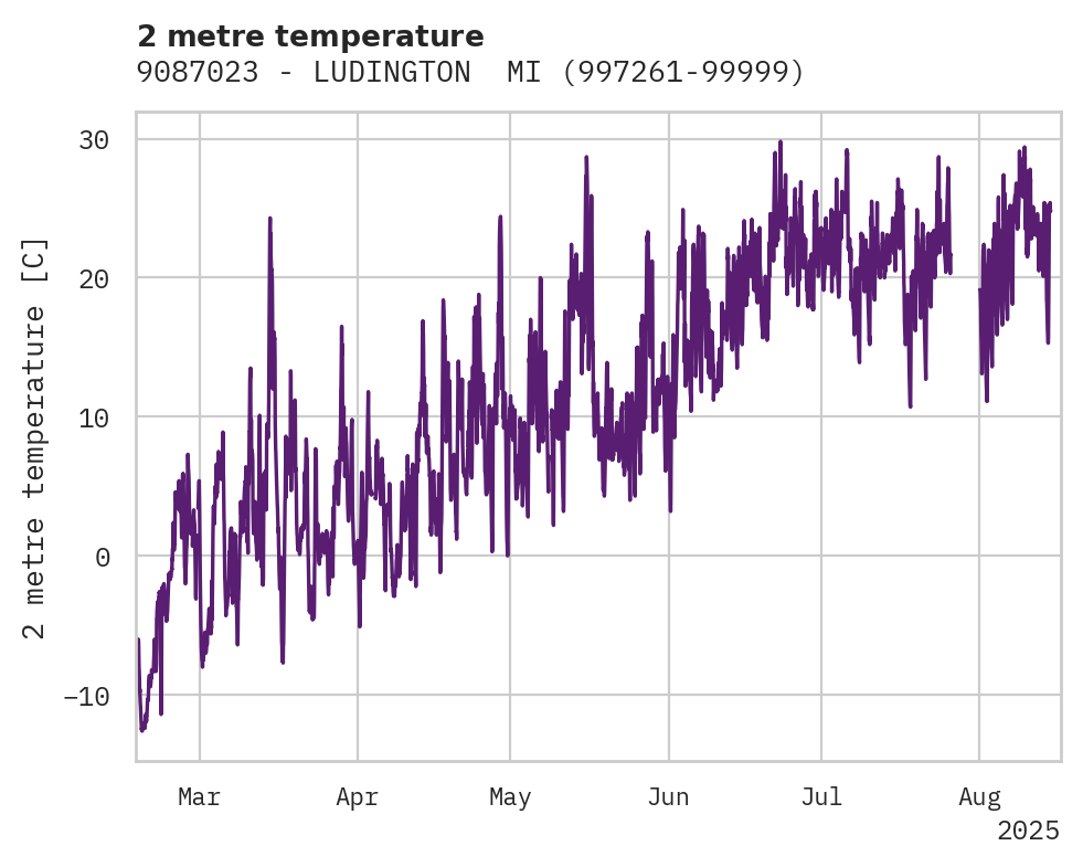 Temperature obs for 9087023 - LUDINGTON
