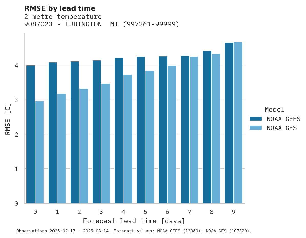 Temperature RMSE by lead time for 9087023 - LUDINGTON
