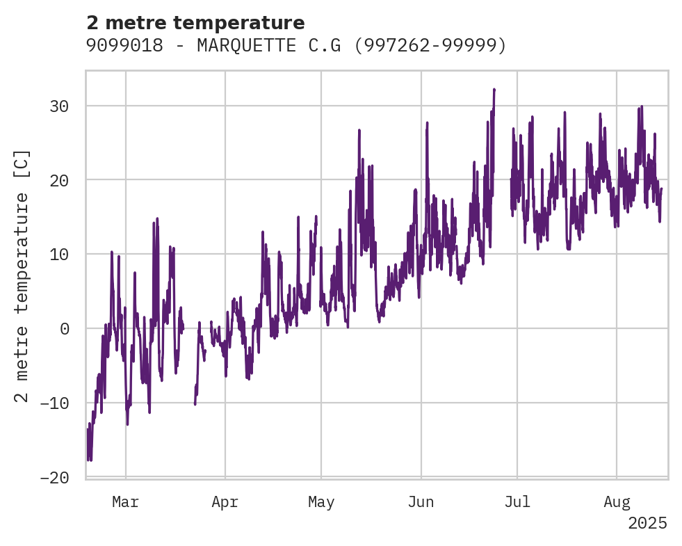 Temperature obs for 9099018 - MARQUETTE C.G.