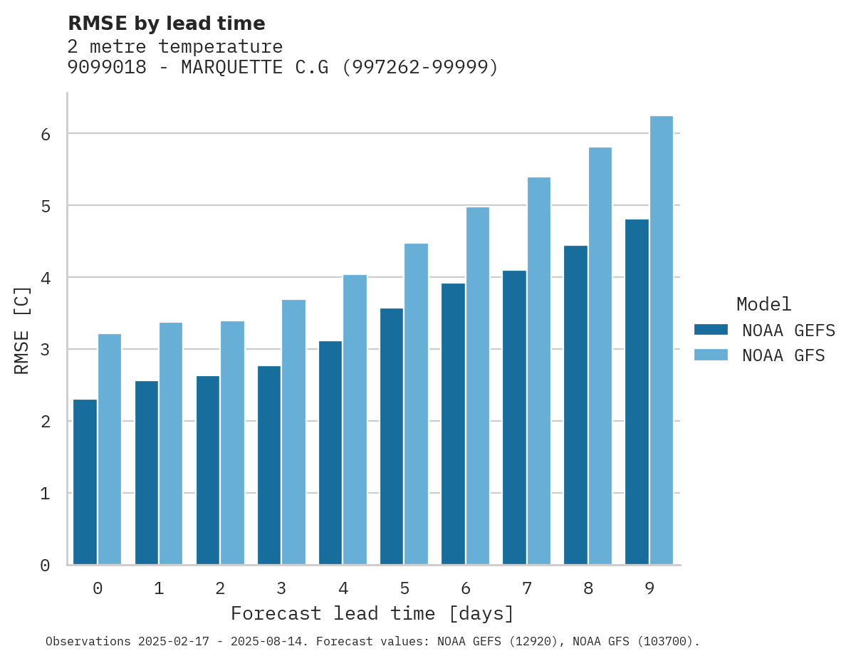 Temperature RMSE by lead time for 9099018 - MARQUETTE C.G.