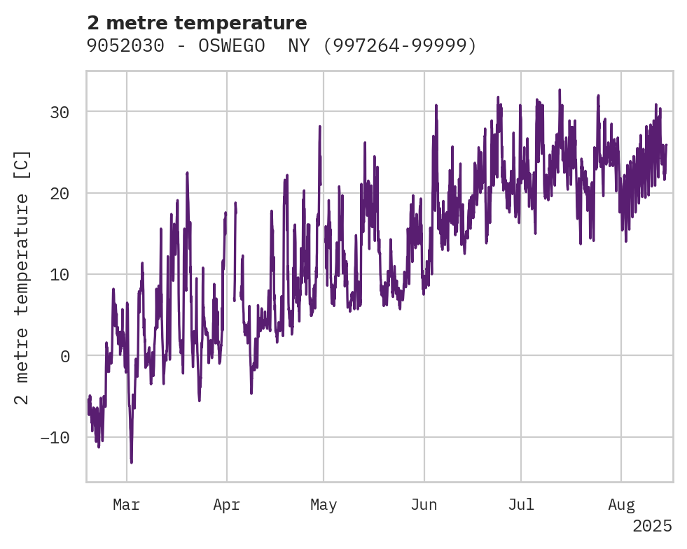 Temperature obs for 9052030 - OSWEGO