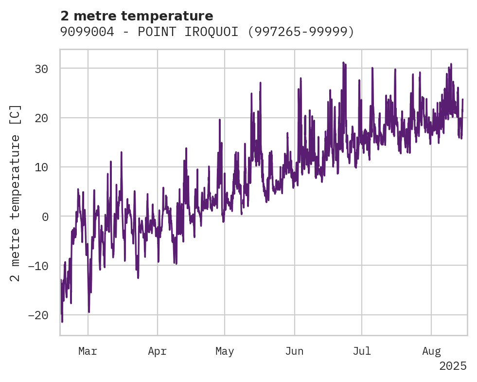 Temperature obs for 9099004 - POINT IROQUOIS