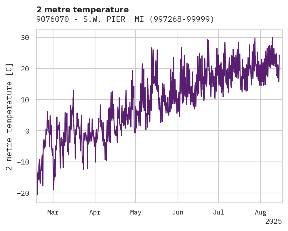 Temperature obs for 9076070 - S.W. PIER