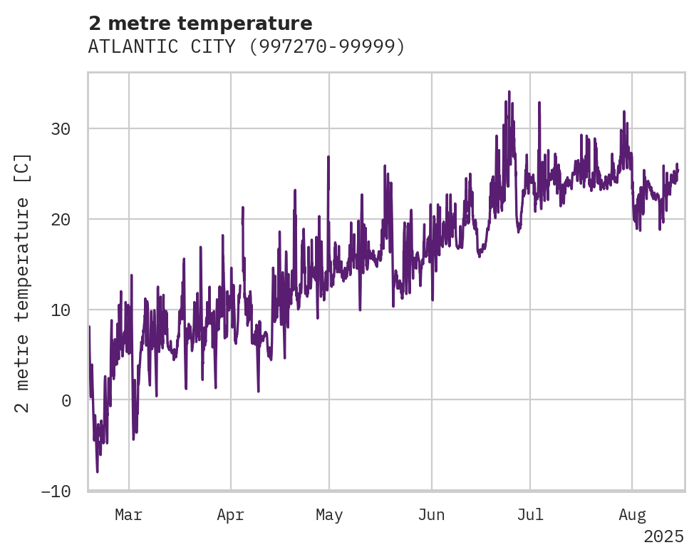 Temperature obs for ATLANTIC CITY