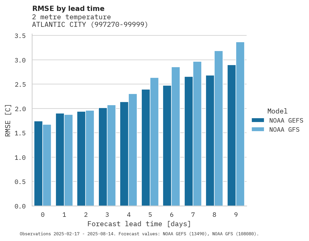 Temperature RMSE by lead time for ATLANTIC CITY