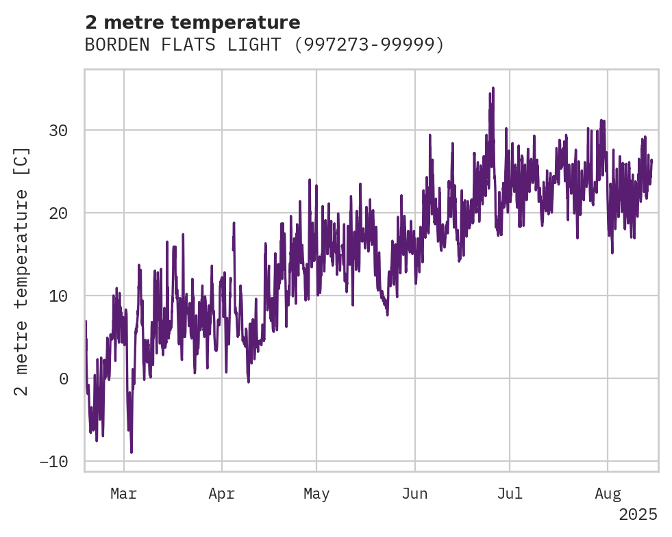 Temperature obs for BORDEN FLATS LIGHT