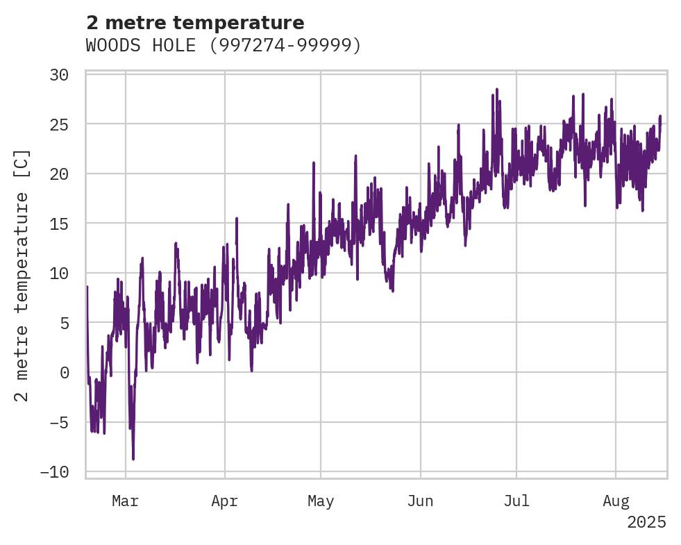 Temperature obs for WOODS HOLE