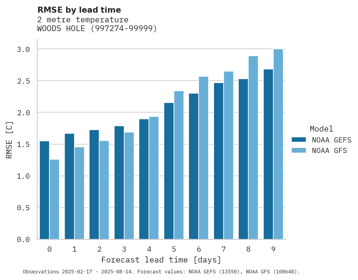 Temperature RMSE by lead time for WOODS HOLE