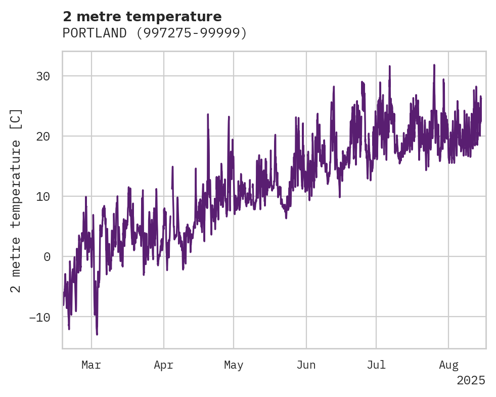 Temperature obs for PORTLA