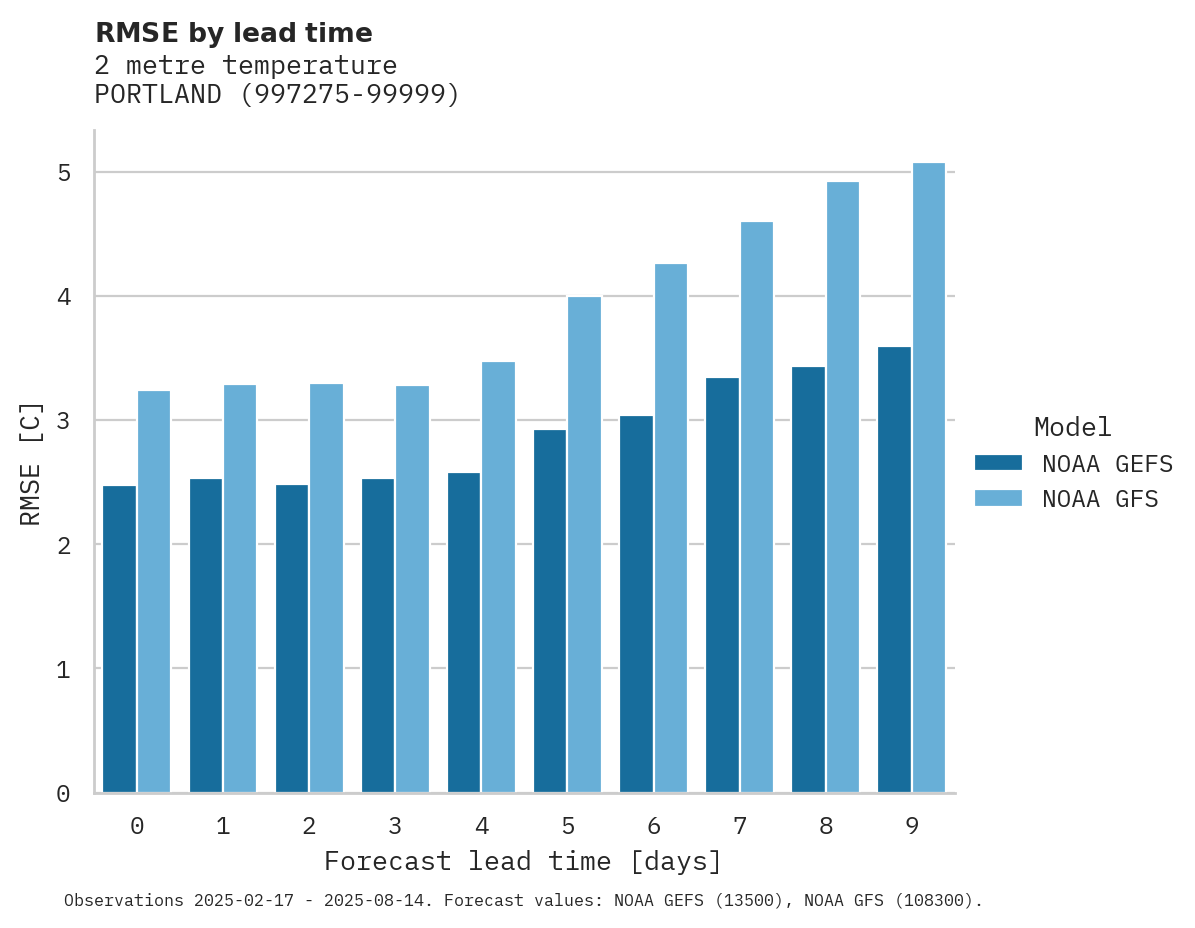 Temperature RMSE by lead time for PORTLA