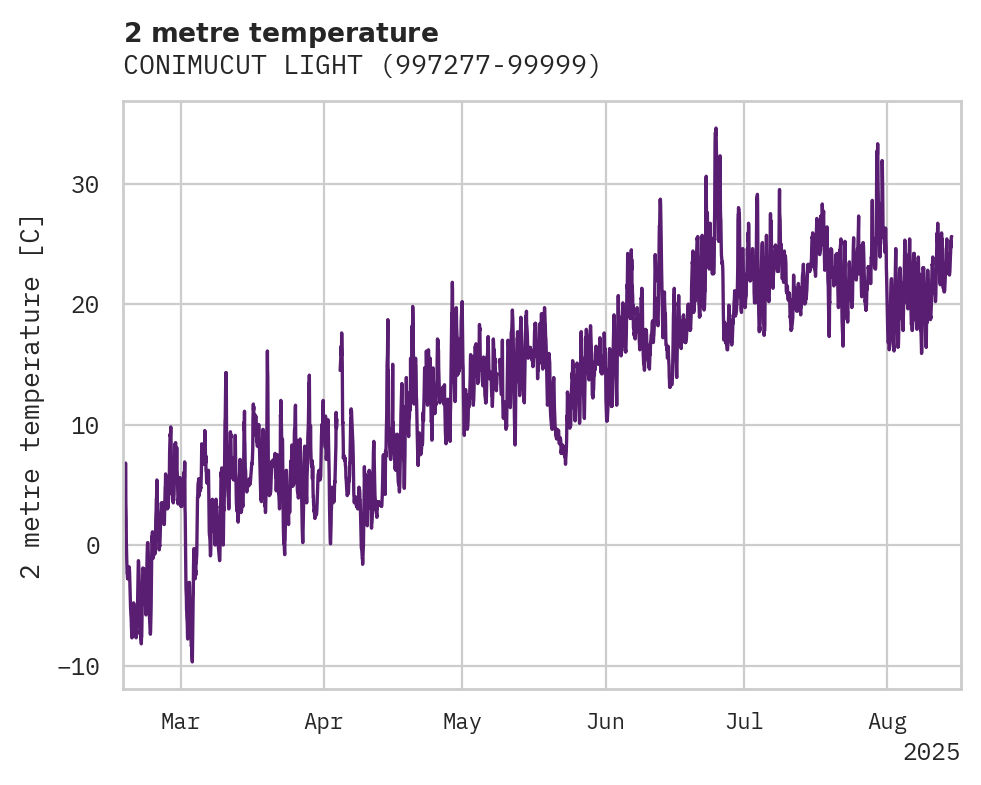 Temperature obs for CONIMUCUT LIGHT
