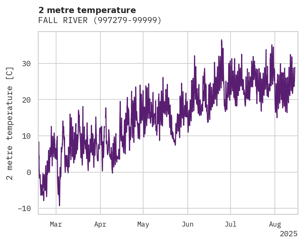 Temperature obs for FALL RIVER