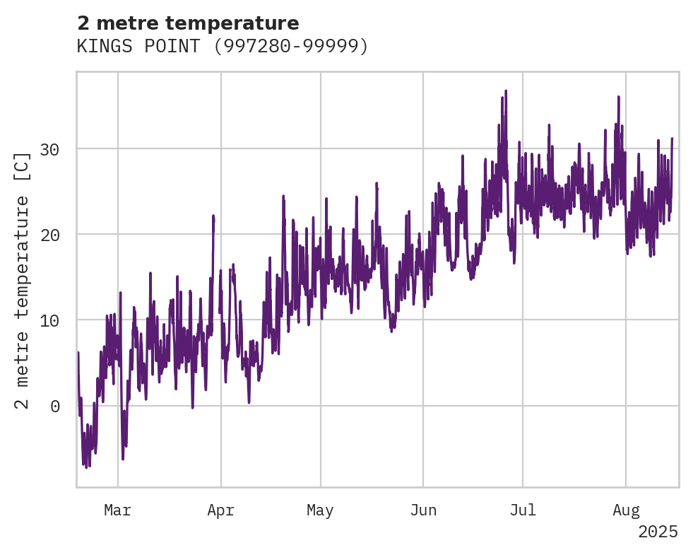 Temperature obs for KINGS POINT