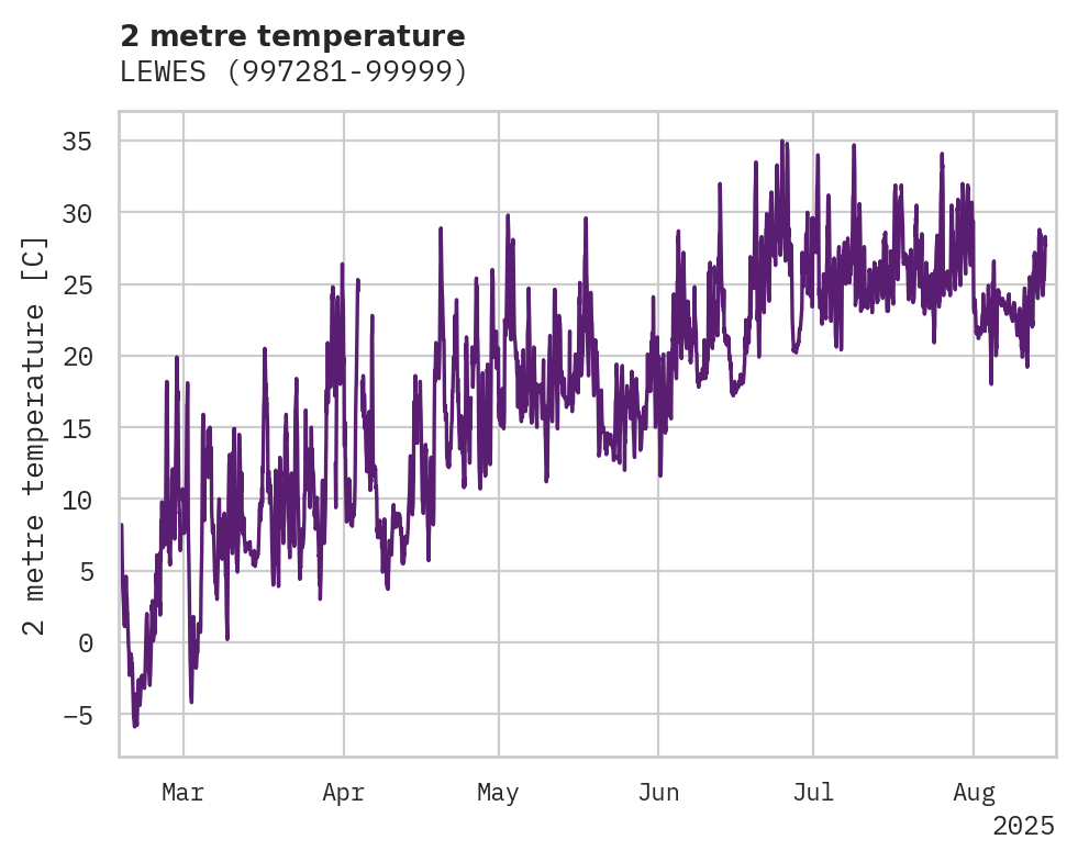 Temperature obs for LEWES