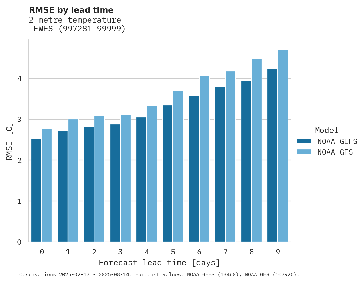 Temperature RMSE by lead time for LEWES
