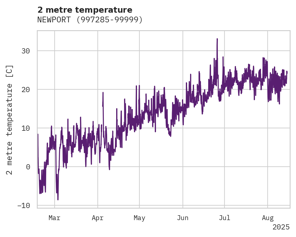 Temperature obs for NEWPORT