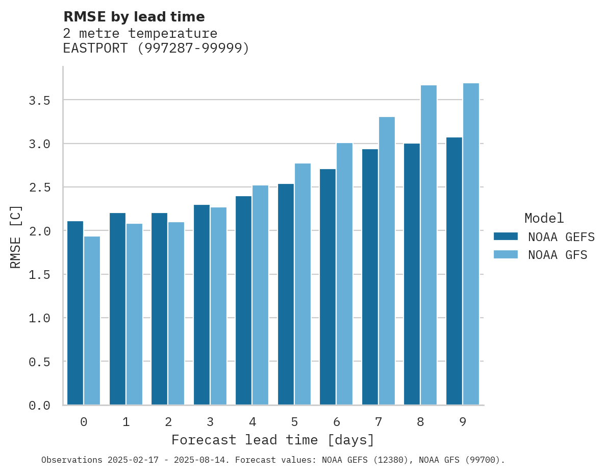 Temperature RMSE by lead time for EASTPORT