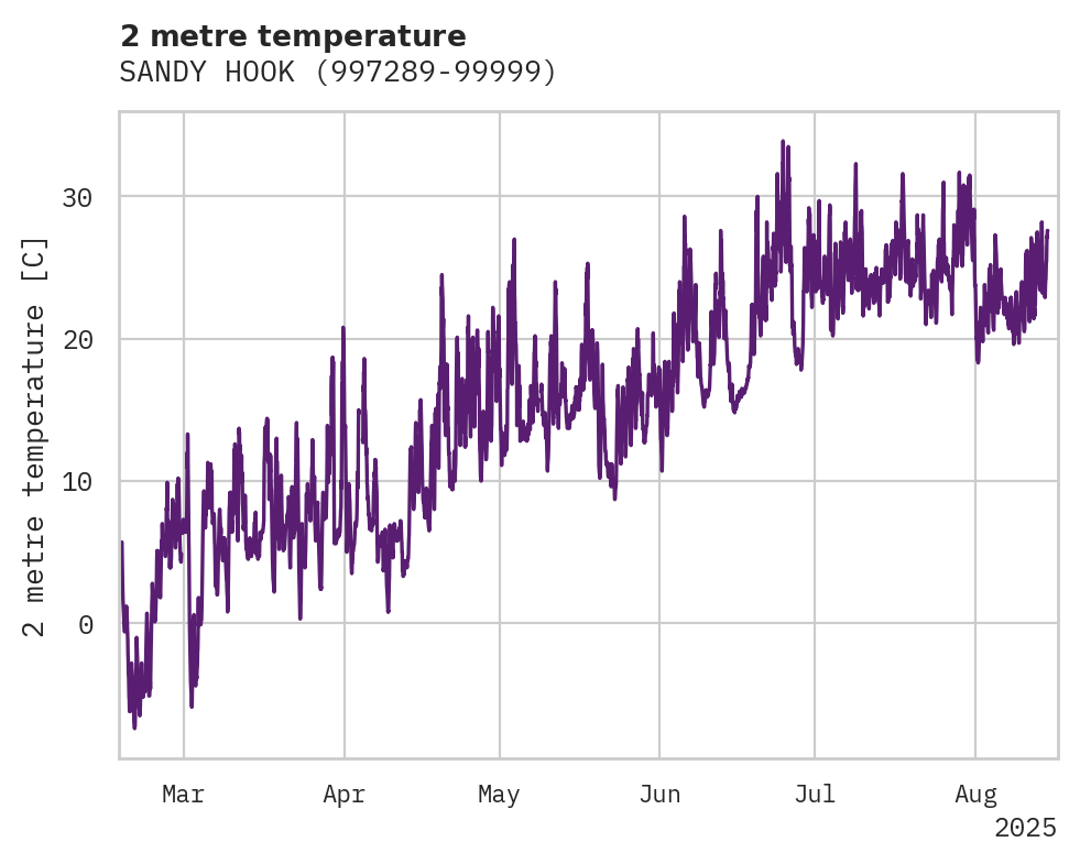 Temperature obs for SANDY HO
