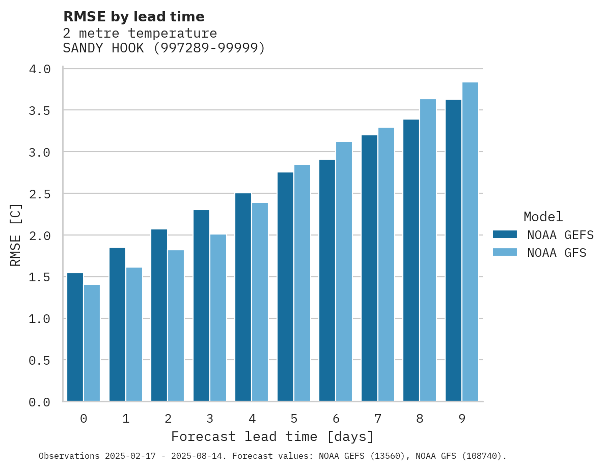 Temperature RMSE by lead time for SANDY HO