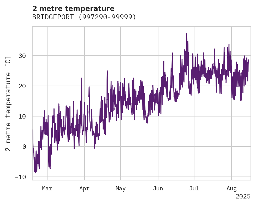 Temperature obs for BRIDGEPORT