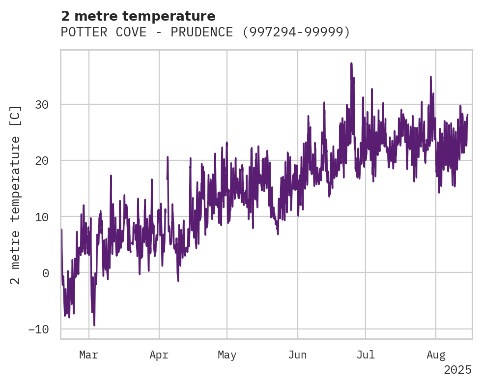 Temperature obs for POTTER COVE - PRUDENCE ISLAND