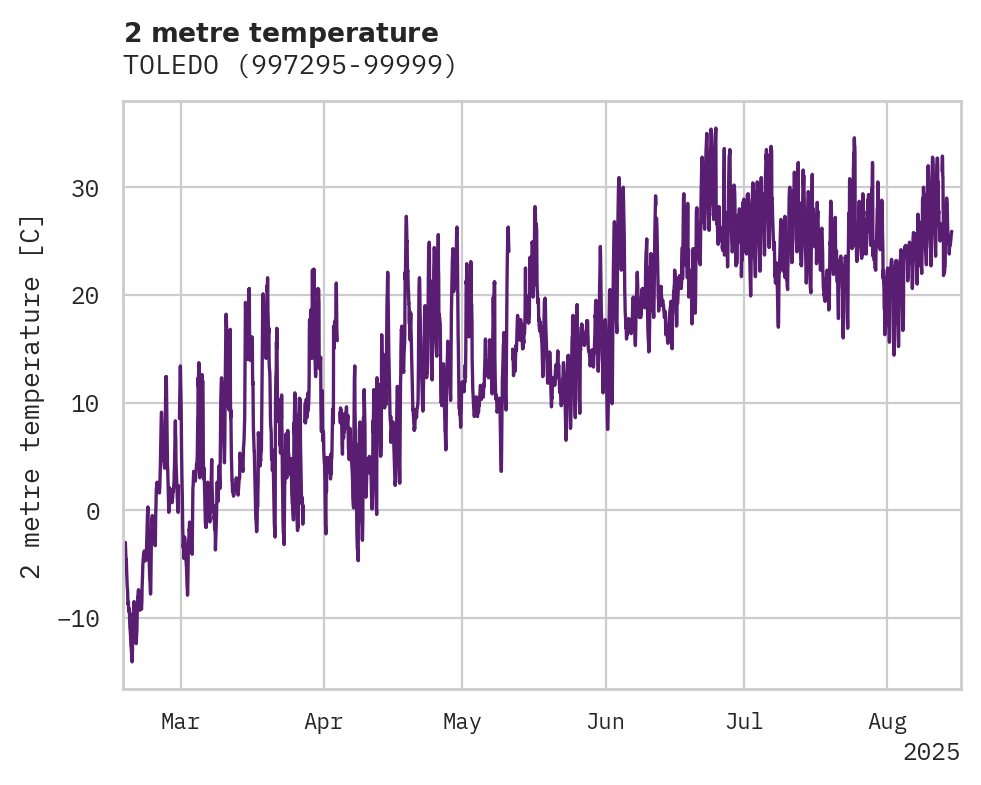 Temperature obs for TOLEDO