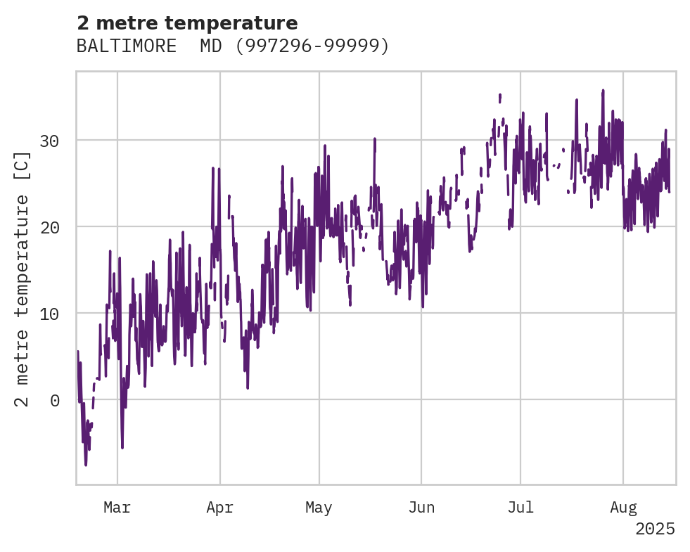 Temperature obs for BALTIMORE
