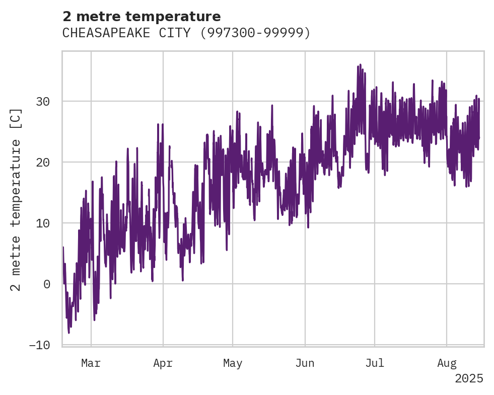 Temperature obs for CHEASAPEAKE CITY