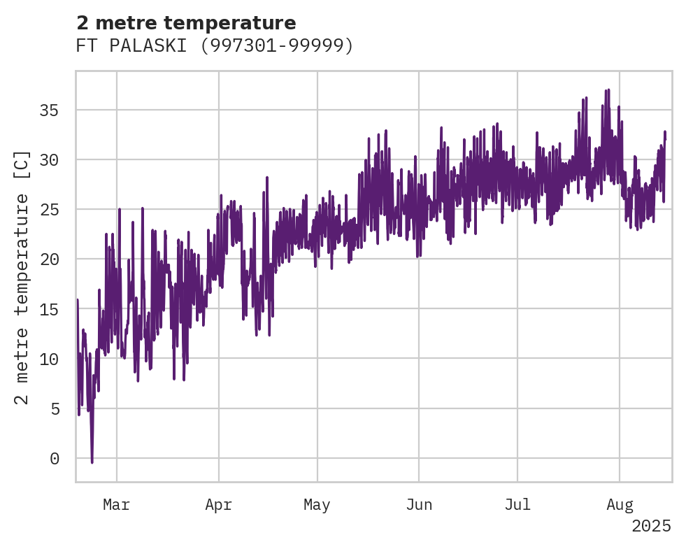 Temperature obs for FT PALASKI