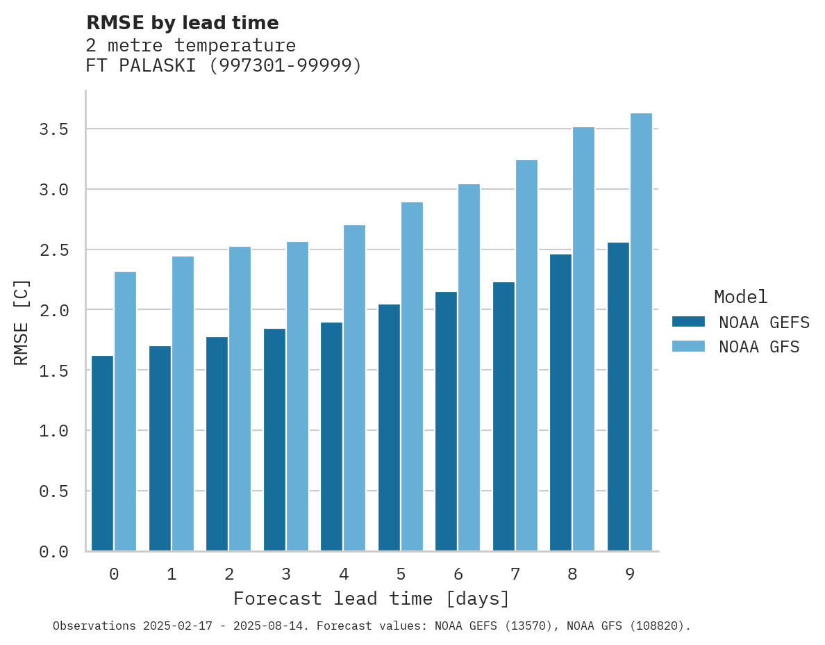 Temperature RMSE by lead time for FT PALASKI