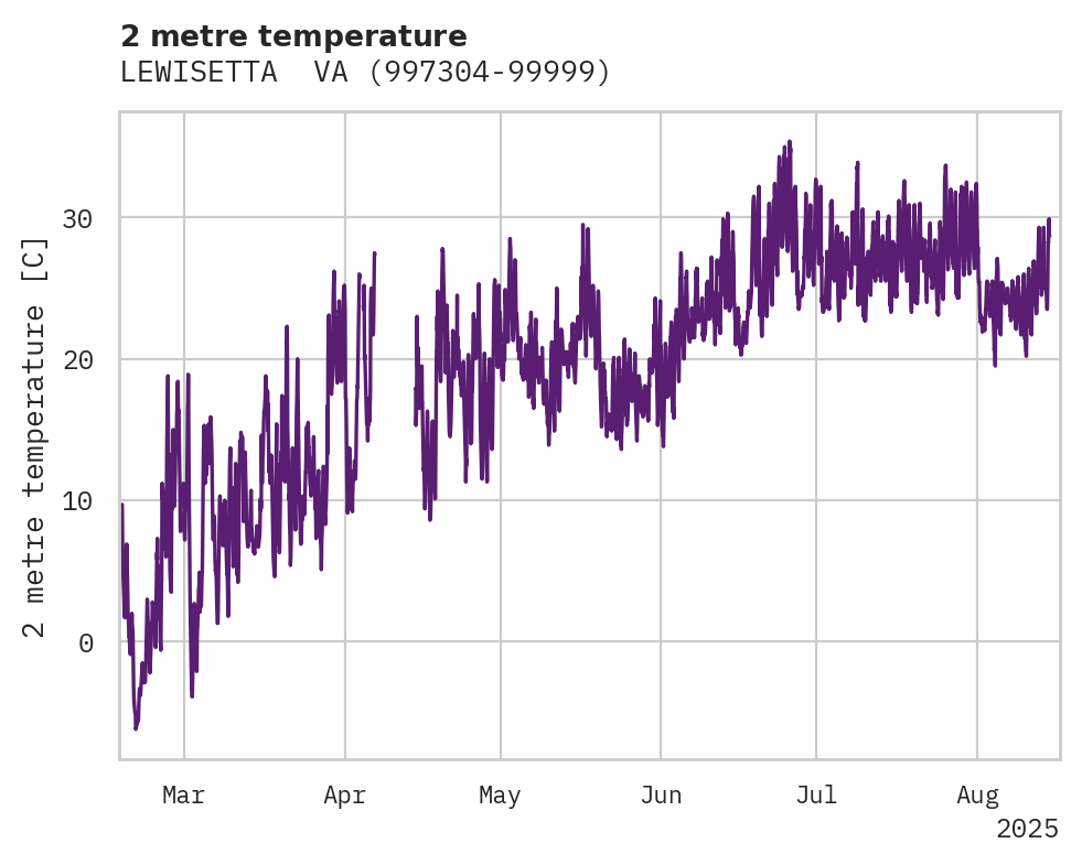 Temperature obs for LEWISETTA