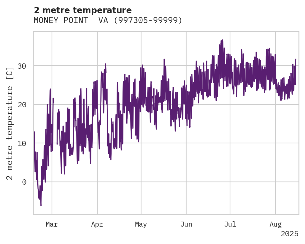 Temperature obs for MONEY POINT