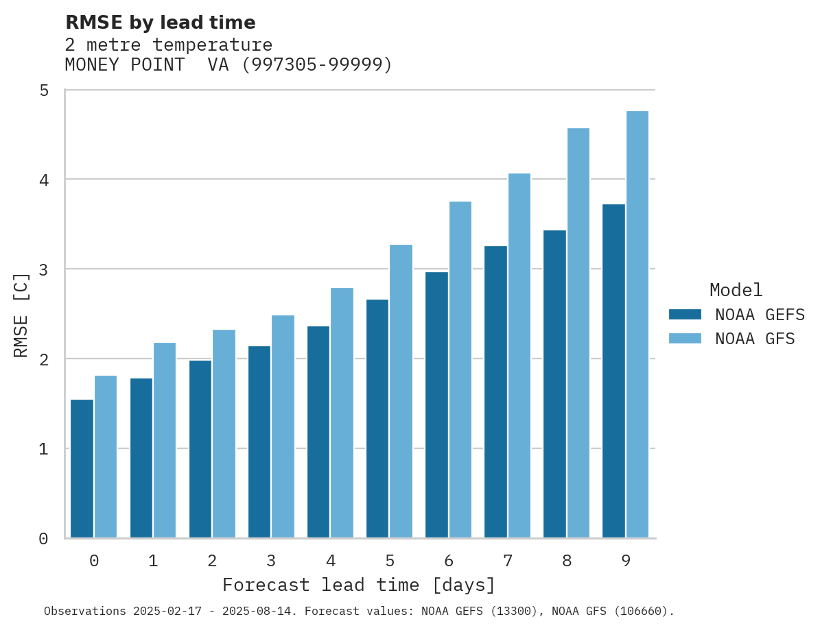 Temperature RMSE by lead time for MONEY POINT
