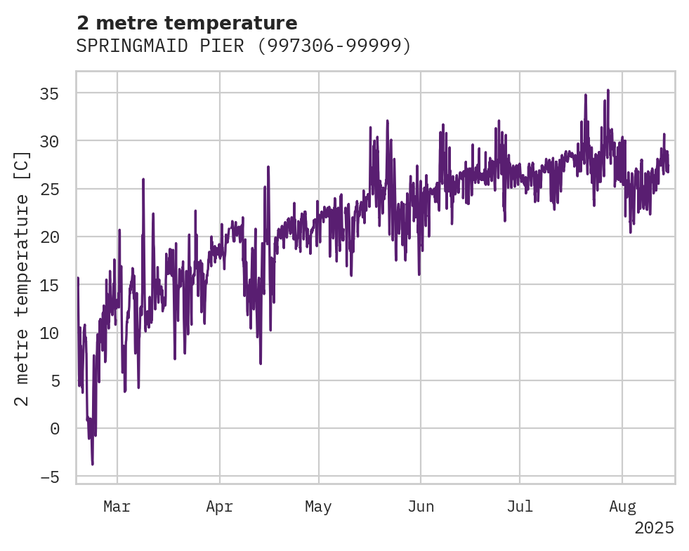 Temperature obs for SPRINGMAID PIER