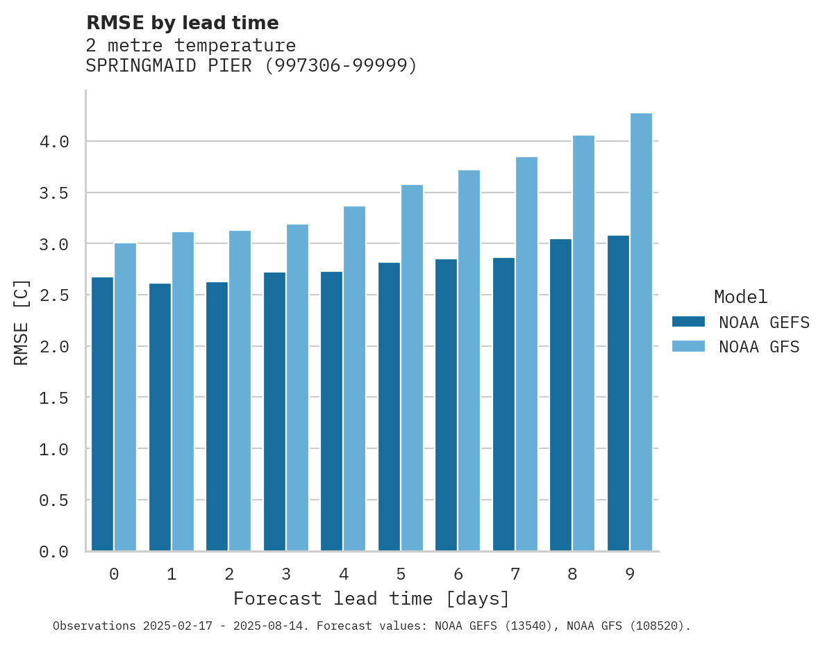 Temperature RMSE by lead time for SPRINGMAID PIER