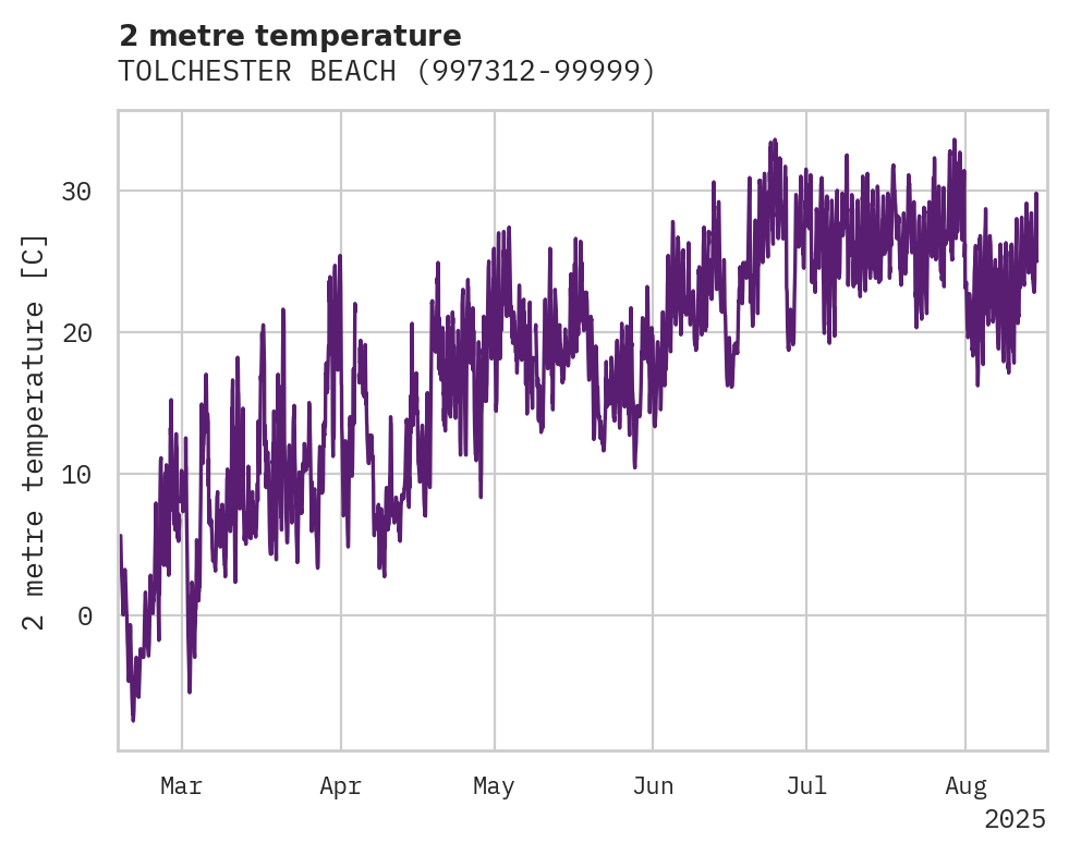 Temperature obs for TOLCHESTER BEACH