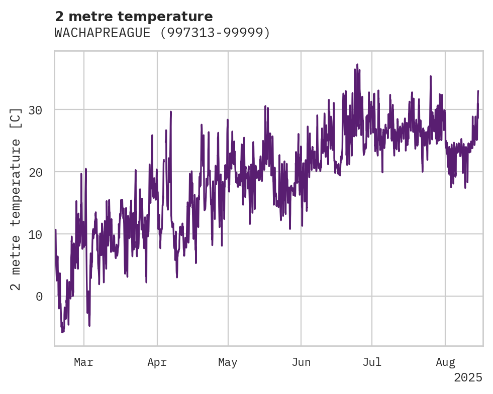 Temperature obs for WACHAPREAGUE