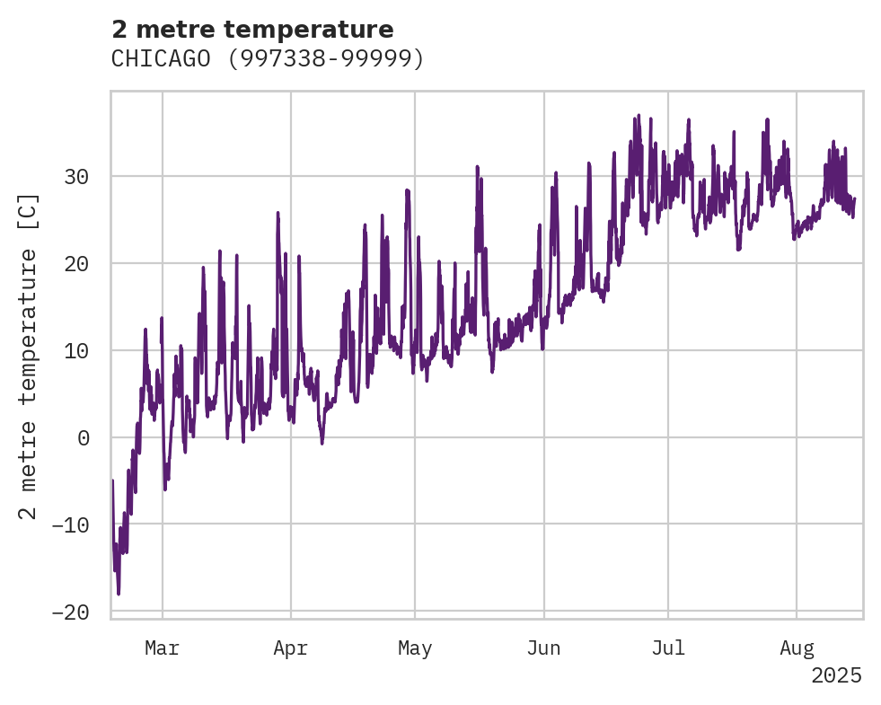 Temperature obs for CHICAGO
