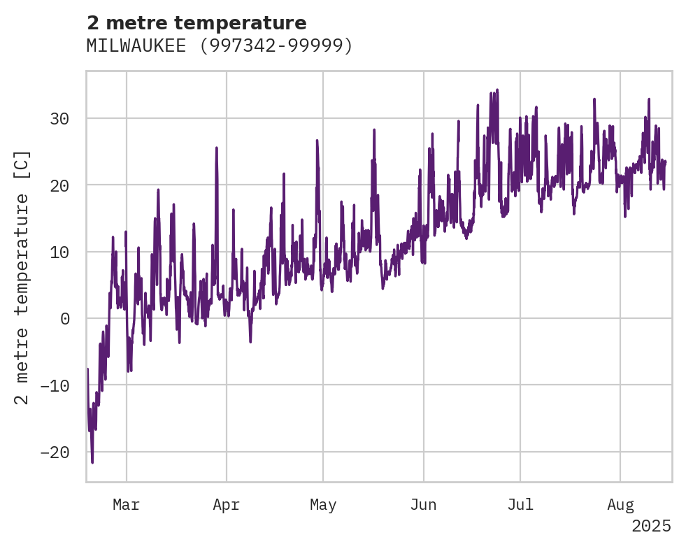 Temperature obs for MILWAUKEE