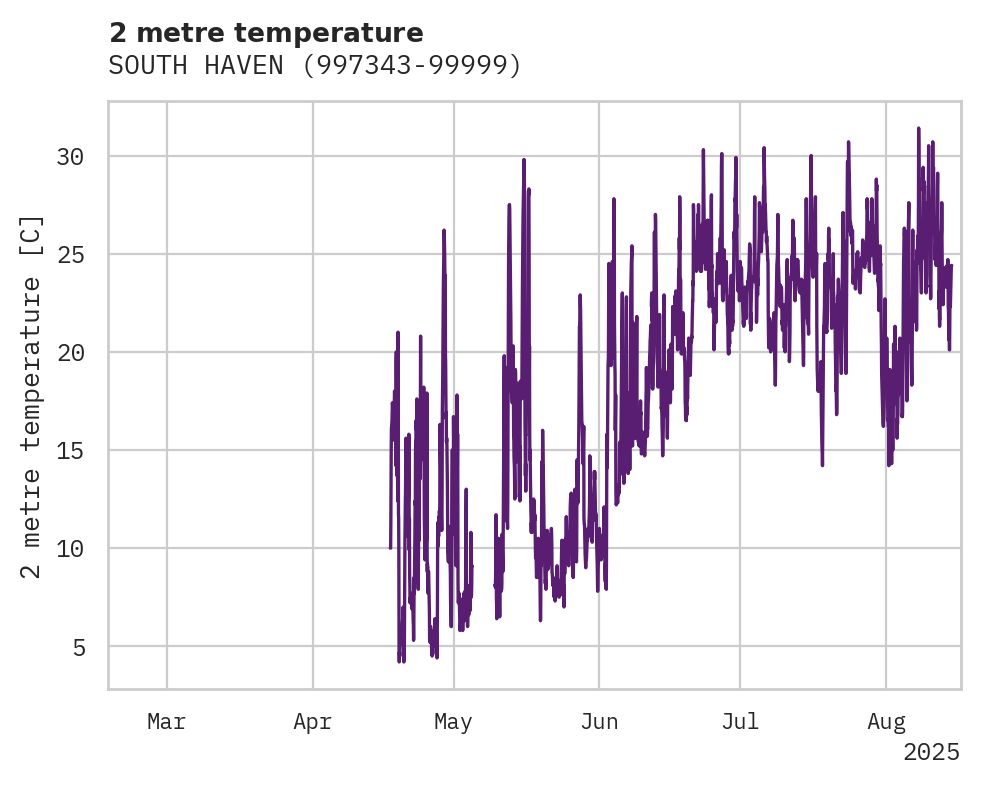 Temperature obs for SOUTH HAVEN