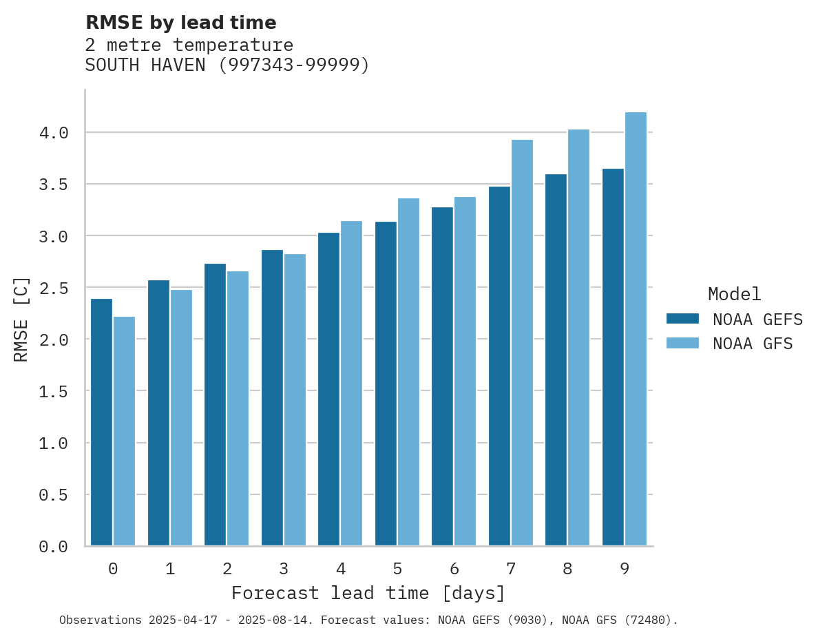 Temperature RMSE by lead time for SOUTH HAVEN