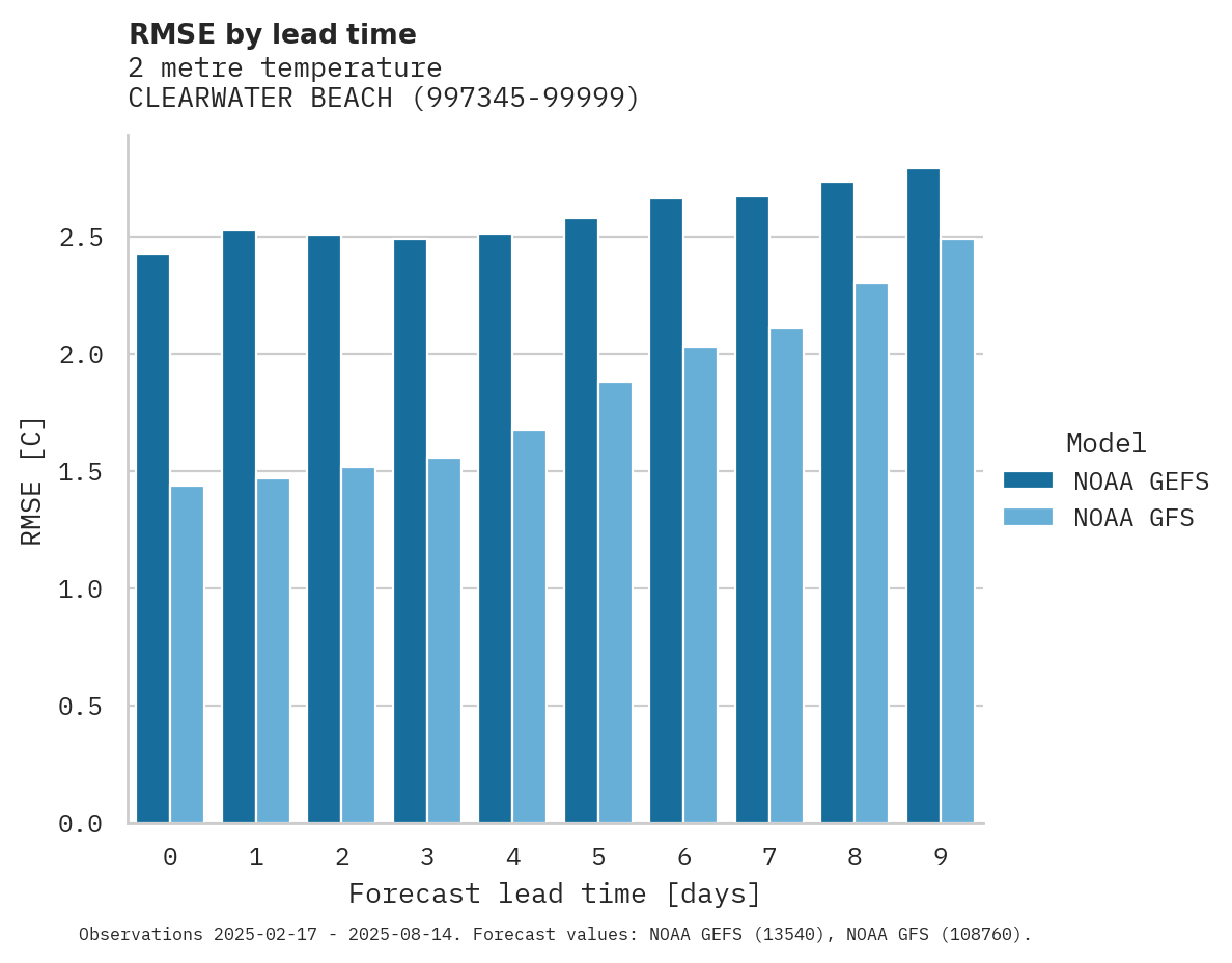 Temperature RMSE by lead time for CLEARWATER BEACH