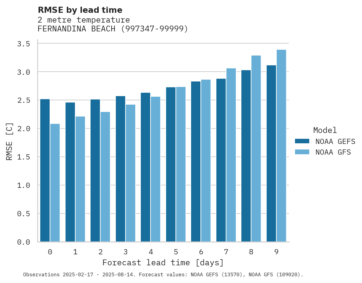 Temperature RMSE by lead time for FERNANDINA BEACH