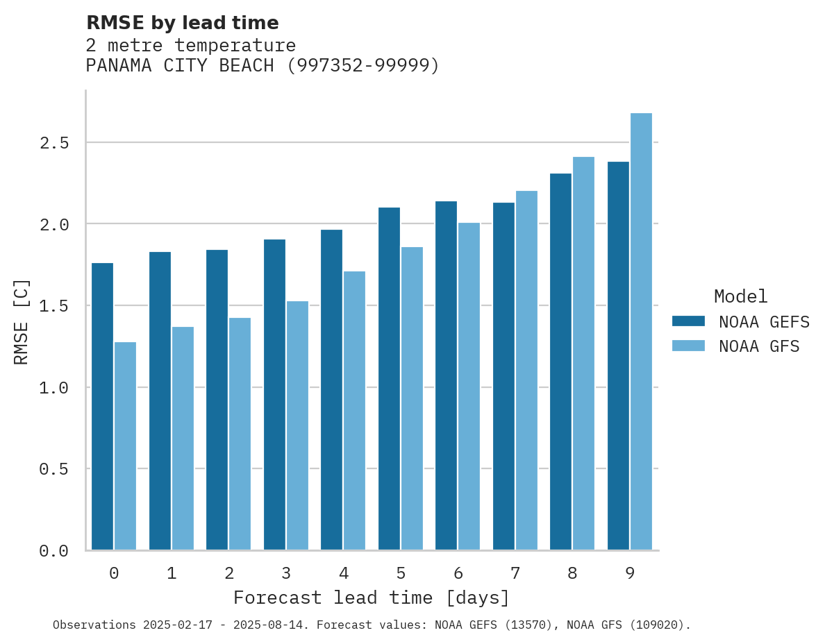 Temperature RMSE by lead time for PANAMA CITY BEACH
