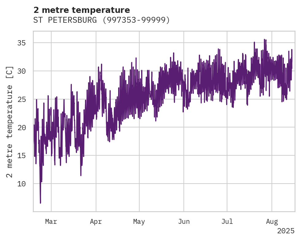 Temperature obs for ST PETERSBURG