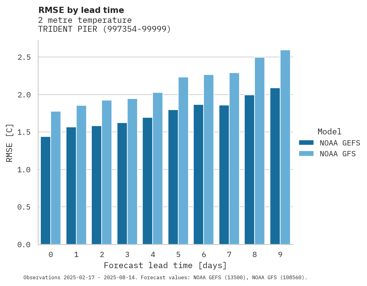 Temperature RMSE by lead time for TRIDENT PIER