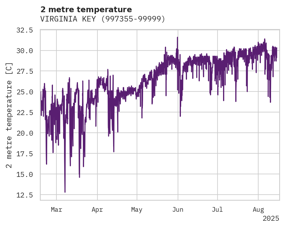 Temperature obs for VIRGINIA KEY